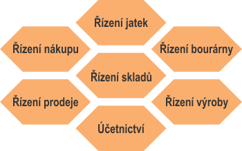 Struktura ERP AQUILA A2